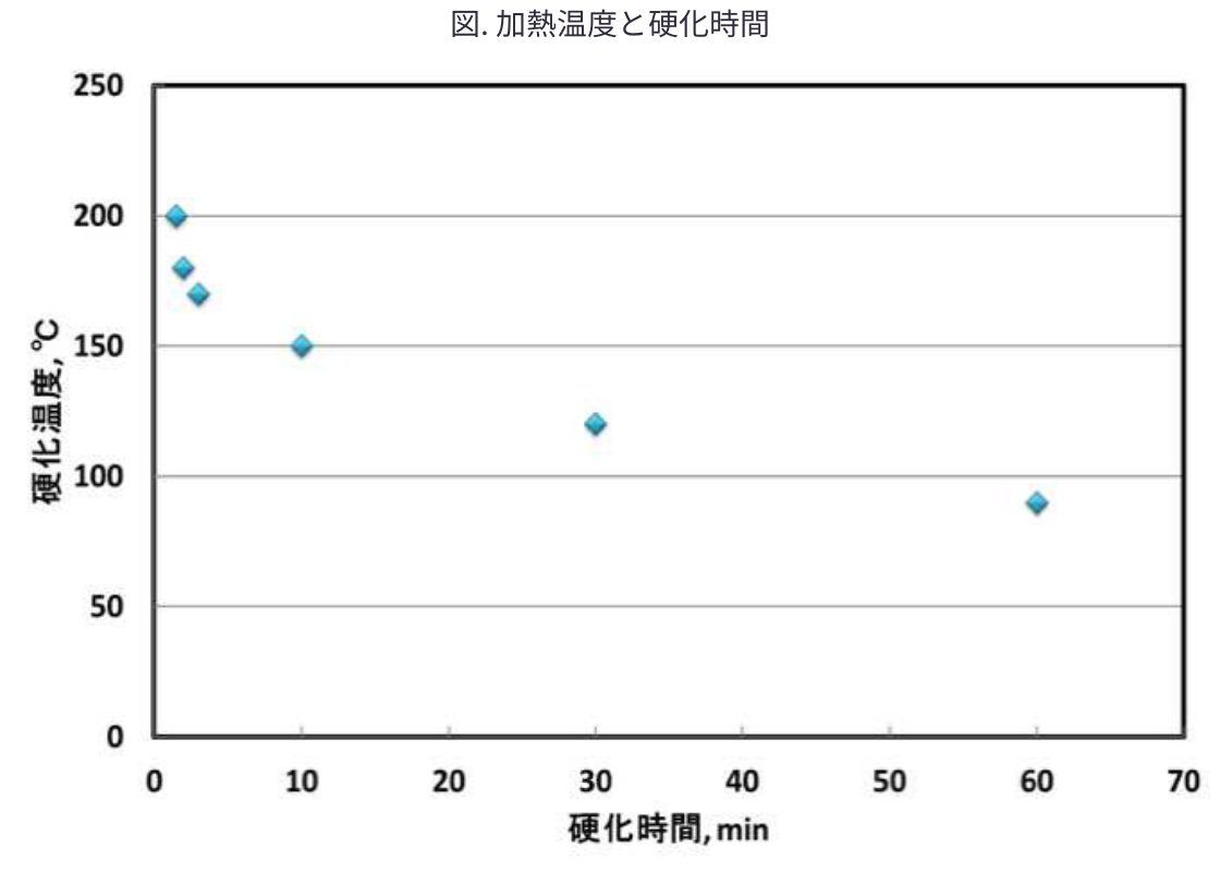 図. 加熱温度と硬化時間