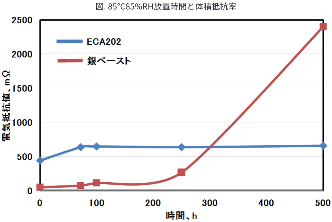 図. 85℃85%RH放置時間と体積抵抗率