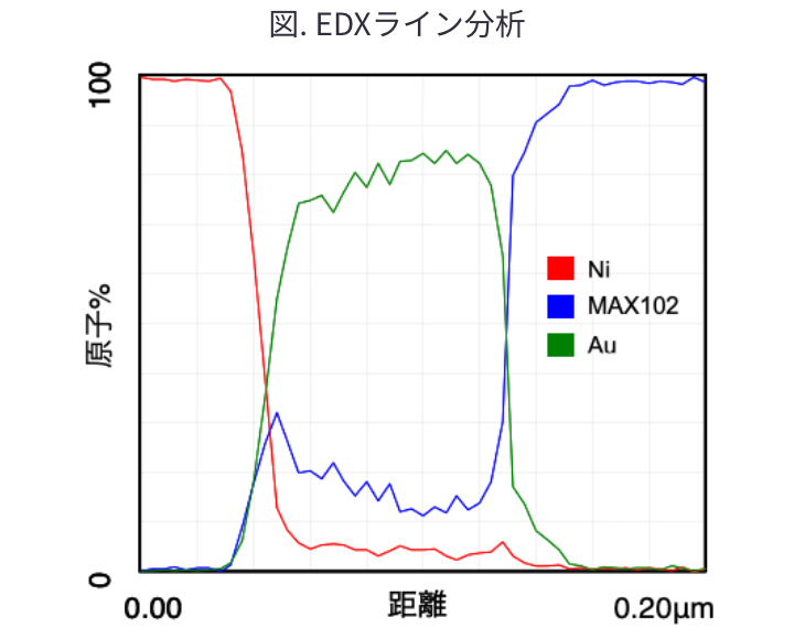 図. EDXライン分析