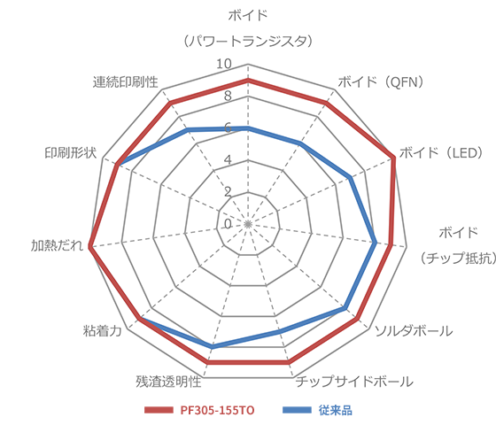 PF305-155TO | ソルダペースト | 製品情報 | ニホンハンダ株式会社 PF305-155TO | ソルダペースト | 製品情報 | ニホンハンダ株式会社