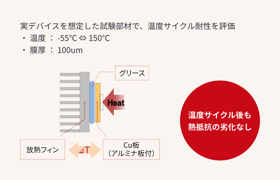 温度サイクル後も熱抵抗の劣化なし